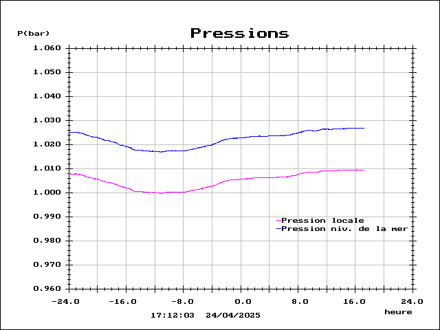 Pressions